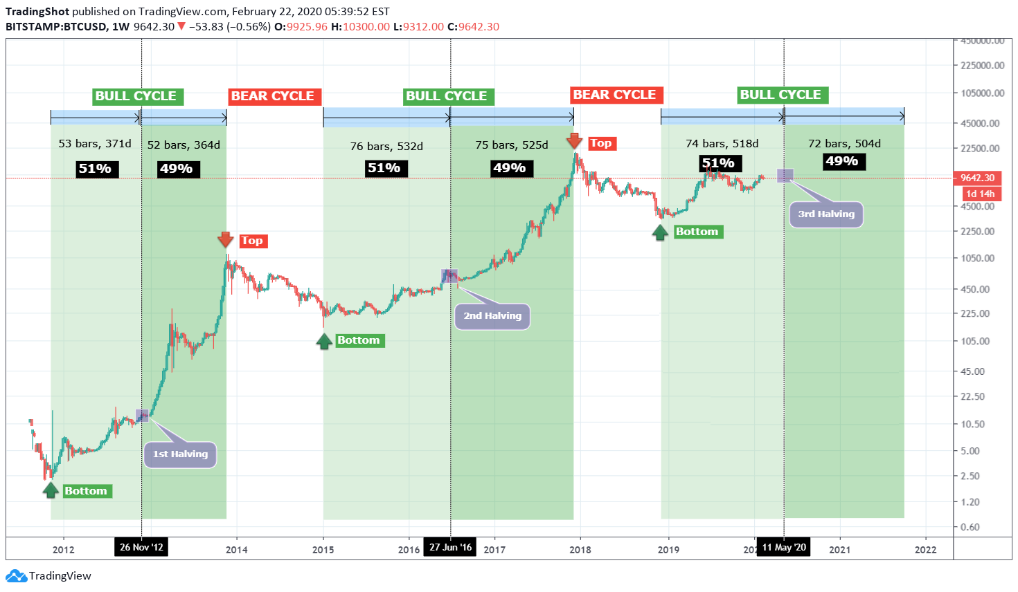Bitcoin Halving Chart