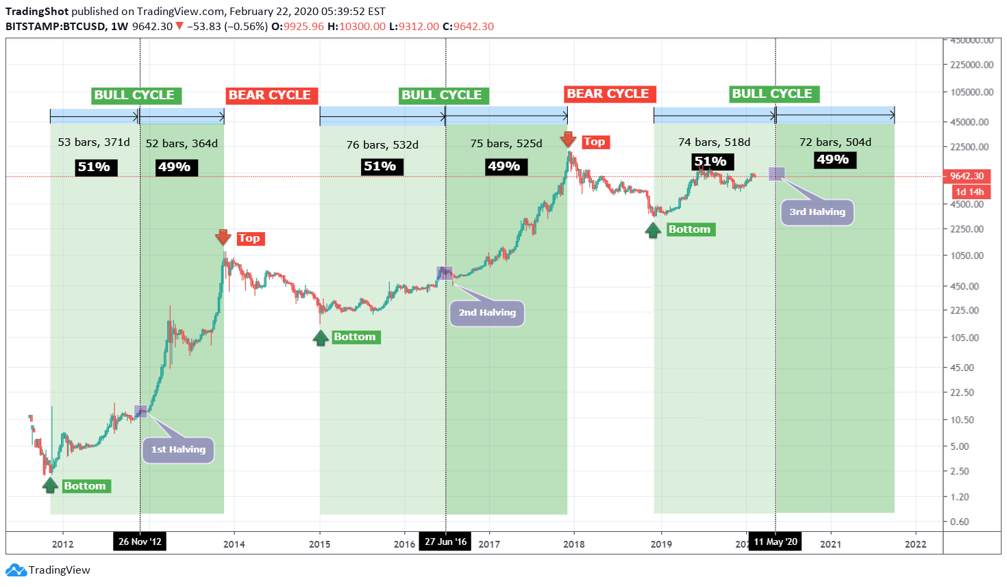 When is bitcoin halving date 2020